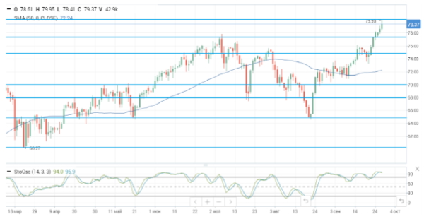 Ралли на нефтяном рынке продолжается, Brent подскочила до $80